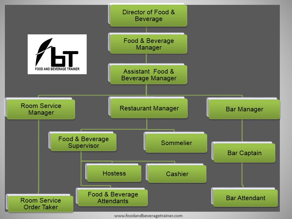 Food and Beverage Job Descriptions