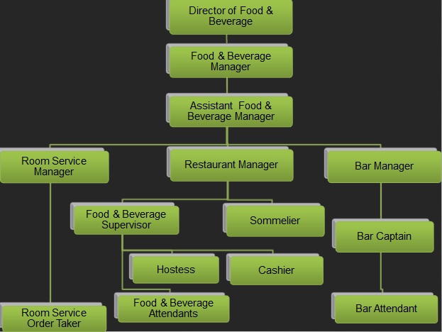 Struktur Jabatan Food And Beverage